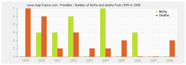Primelles : Number of births and deaths from 1999 to 2008
