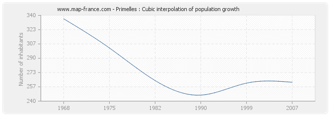 Primelles : Cubic interpolation of population growth