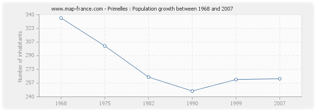 Population Primelles