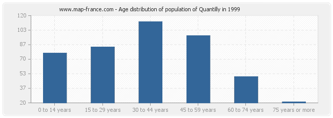 Age distribution of population of Quantilly in 1999