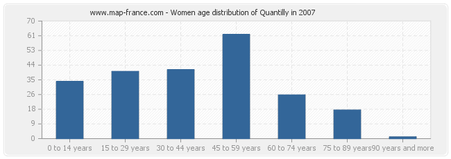 Women age distribution of Quantilly in 2007