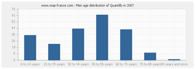 Men age distribution of Quantilly in 2007