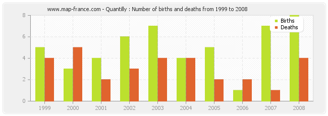Quantilly : Number of births and deaths from 1999 to 2008