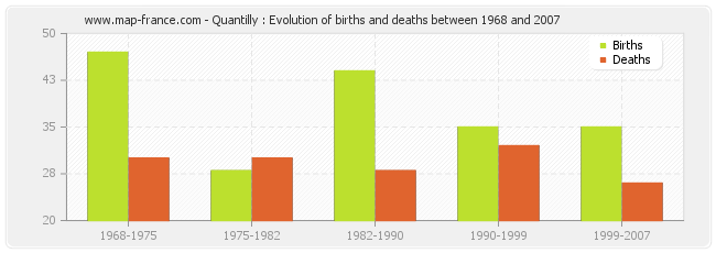 Quantilly : Evolution of births and deaths between 1968 and 2007