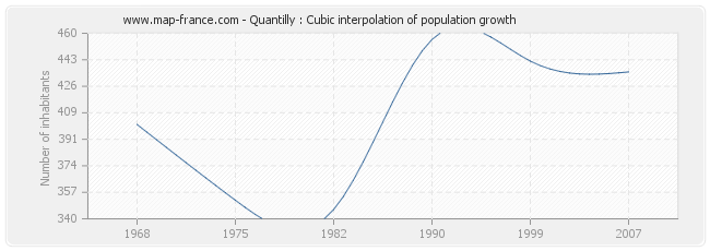 Quantilly : Cubic interpolation of population growth