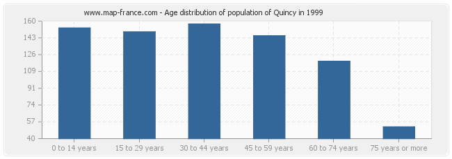 Age distribution of population of Quincy in 1999