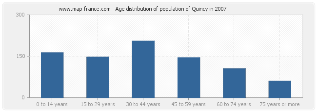 Age distribution of population of Quincy in 2007