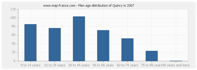 Men age distribution of Quincy in 2007