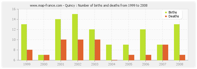 Quincy : Number of births and deaths from 1999 to 2008