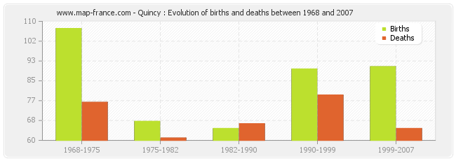 Quincy : Evolution of births and deaths between 1968 and 2007