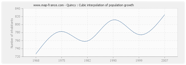 Quincy : Cubic interpolation of population growth