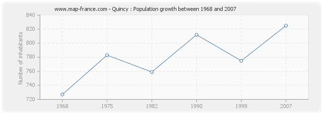Population Quincy