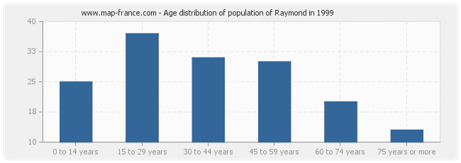 Age distribution of population of Raymond in 1999