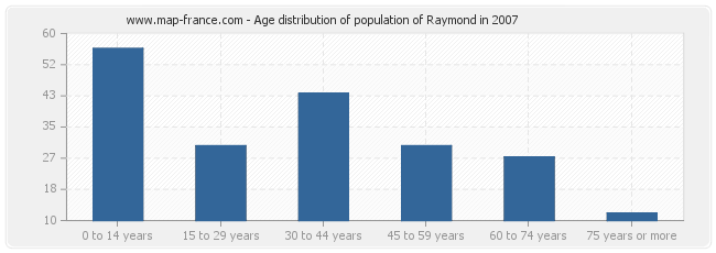 Age distribution of population of Raymond in 2007