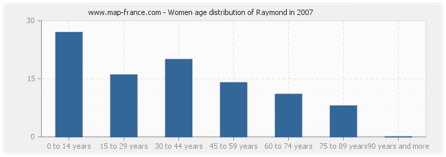 Women age distribution of Raymond in 2007