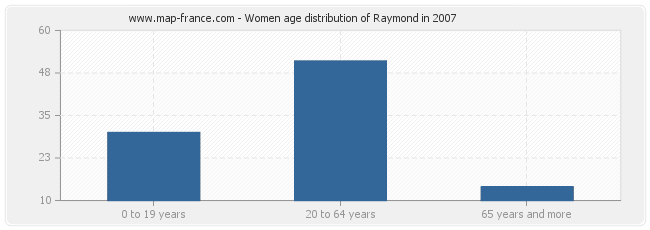 Women age distribution of Raymond in 2007