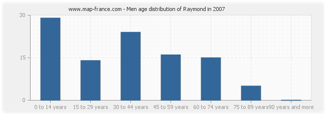 Men age distribution of Raymond in 2007