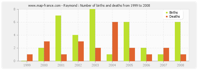 Raymond : Number of births and deaths from 1999 to 2008
