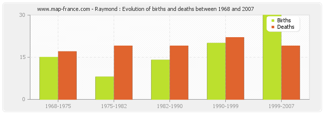 Raymond : Evolution of births and deaths between 1968 and 2007