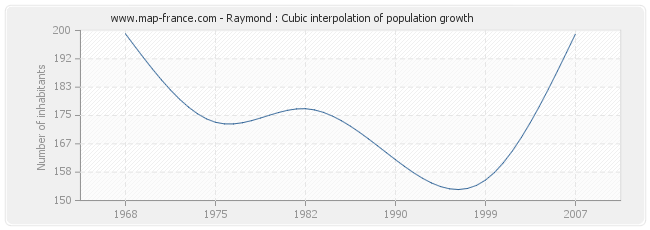 Raymond : Cubic interpolation of population growth