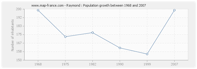 Population Raymond