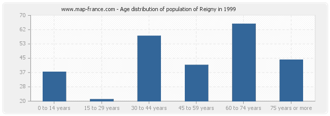 Age distribution of population of Reigny in 1999