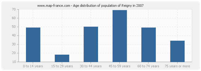 Age distribution of population of Reigny in 2007