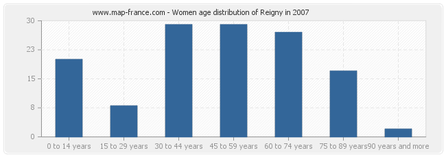 Women age distribution of Reigny in 2007