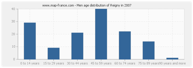 Men age distribution of Reigny in 2007