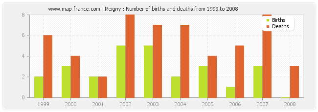 Reigny : Number of births and deaths from 1999 to 2008