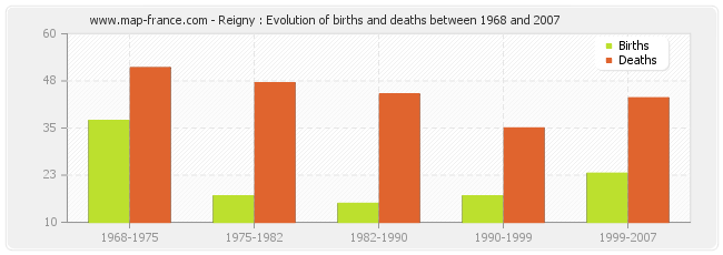 Reigny : Evolution of births and deaths between 1968 and 2007