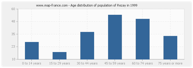 Age distribution of population of Rezay in 1999