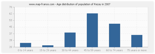 Age distribution of population of Rezay in 2007