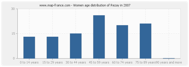 Women age distribution of Rezay in 2007
