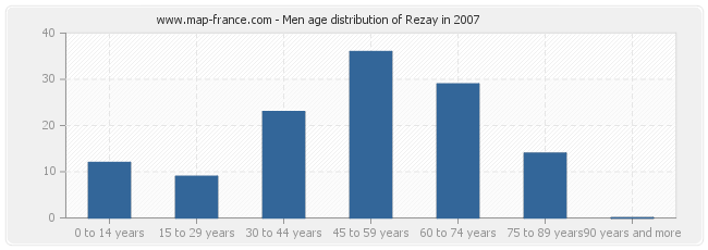 Men age distribution of Rezay in 2007