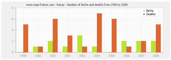 Rezay : Number of births and deaths from 1999 to 2008