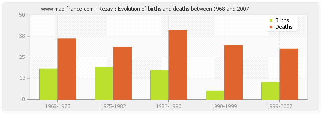 Rezay : Evolution of births and deaths between 1968 and 2007