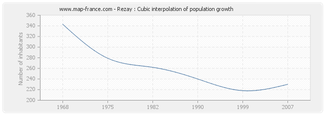 Rezay : Cubic interpolation of population growth