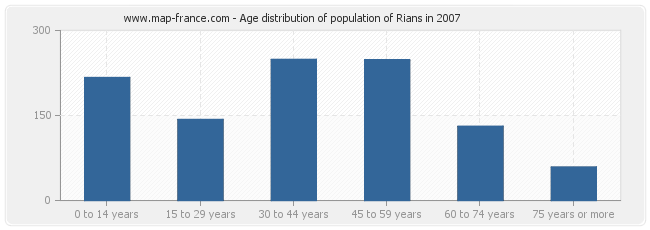 Age distribution of population of Rians in 2007