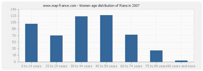 Women age distribution of Rians in 2007