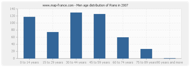 Men age distribution of Rians in 2007