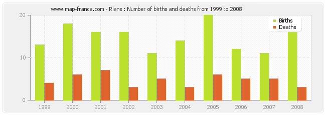 Rians : Number of births and deaths from 1999 to 2008