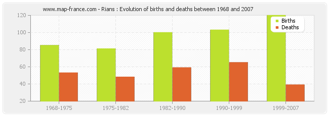 Rians : Evolution of births and deaths between 1968 and 2007