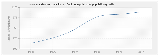 Rians : Cubic interpolation of population growth