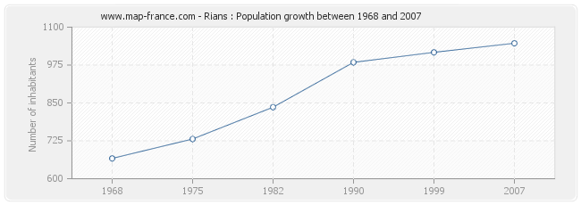 Population Rians