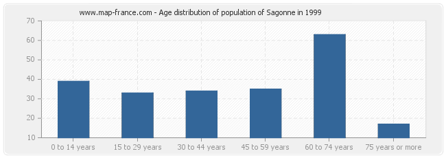 Age distribution of population of Sagonne in 1999