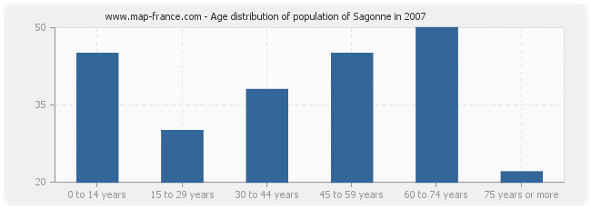 Age distribution of population of Sagonne in 2007
