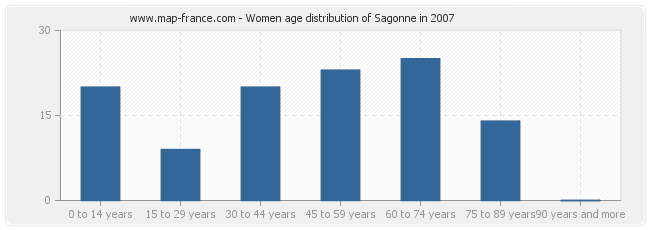 Women age distribution of Sagonne in 2007