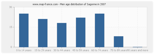 Men age distribution of Sagonne in 2007