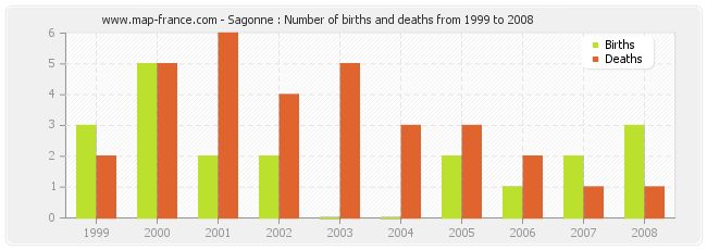 Sagonne : Number of births and deaths from 1999 to 2008